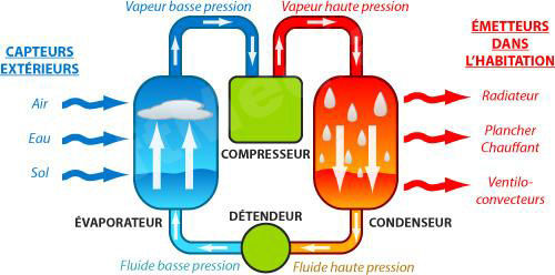 pompe a chaleur fonctionnement
