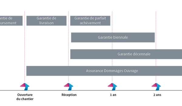 garanties assurance ccmi villas club